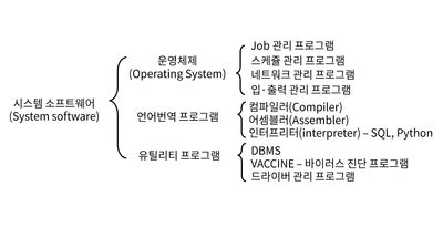 시스템 소프트웨어 뜻과 분류